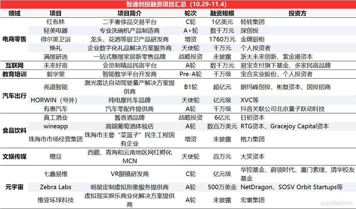 智通創(chuàng)投周報(bào)丨鋰電賽道熱度不減，資本押注技術(shù)革新，衛(wèi)藍(lán)新能源獲近15億D輪融資領(lǐng)銜
